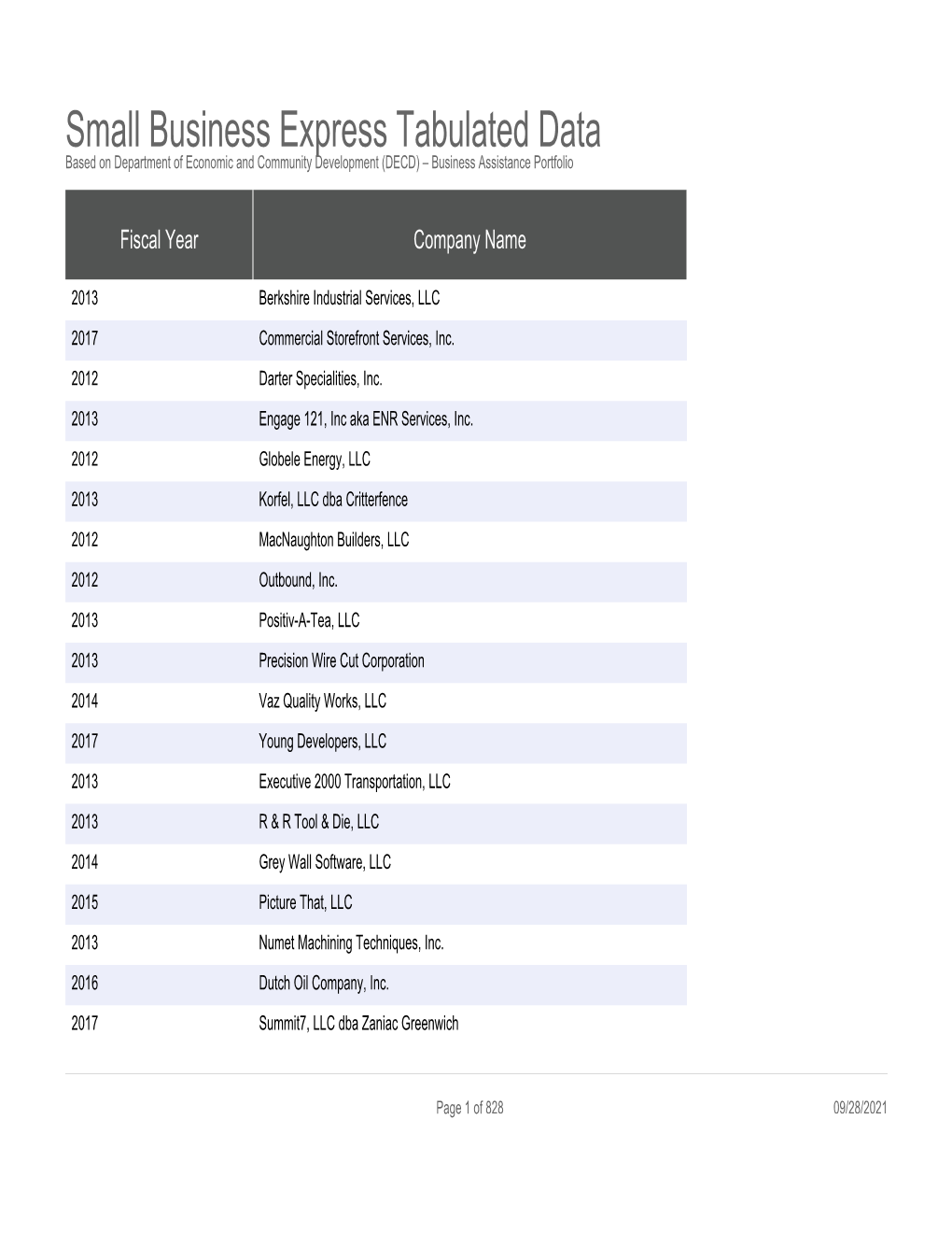 Small Business Express Tabulated Data Based on Department of Economic and Community Development (DECD) – Business Assistance Portfolio