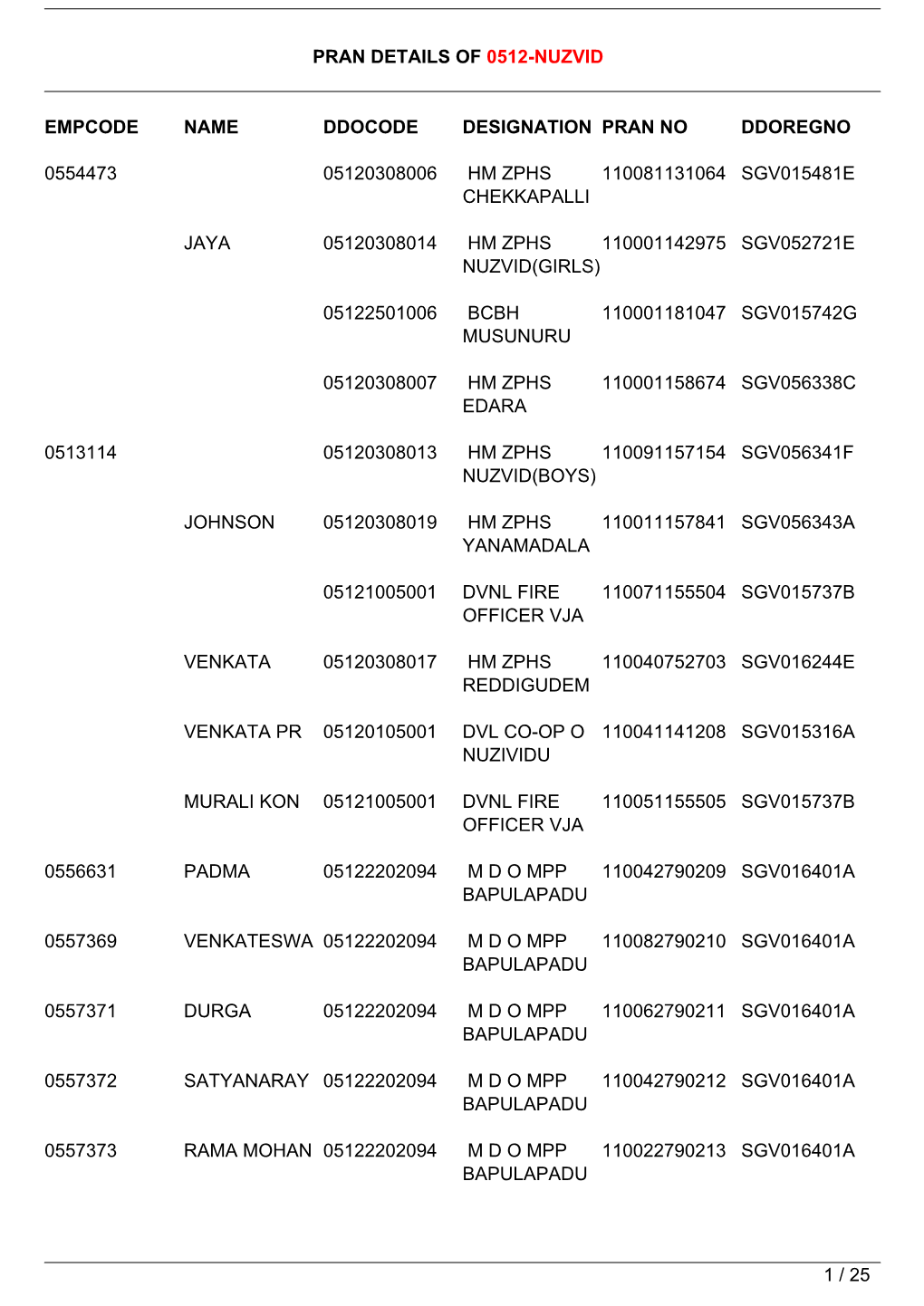 Pran Details of 0512-Nuzvid Empcode Name Ddocode