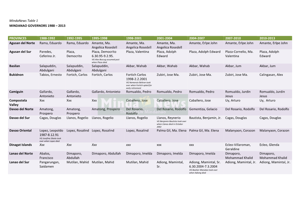 Mindanews Table 1 MINDANAO GOVERNORS 1988 – 2013