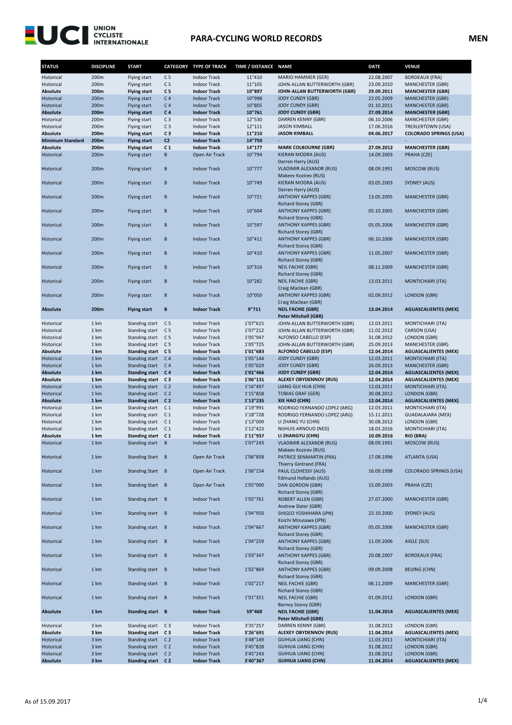 Para-Cycling World Records Men