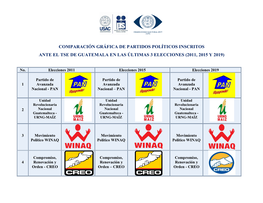 Comparación Gráfica De Partidos Políticos Inscritos Ante El Tse De Guatemala En Las Últimas 3 Elecciones (2011, 2015 Y 2019)