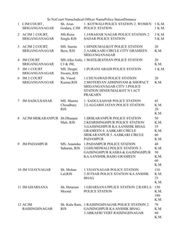 Sr Nocourt Namejudical Officer Namepolice Staiondistance 1 CJM COURT , SRIGANGANAGAR Sh. Arun Godara, CJM 1. KOTWALI POLICE STAT