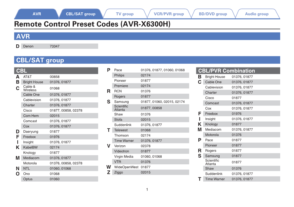 Remote Control Preset Codes (AVR-X6300H) AVR