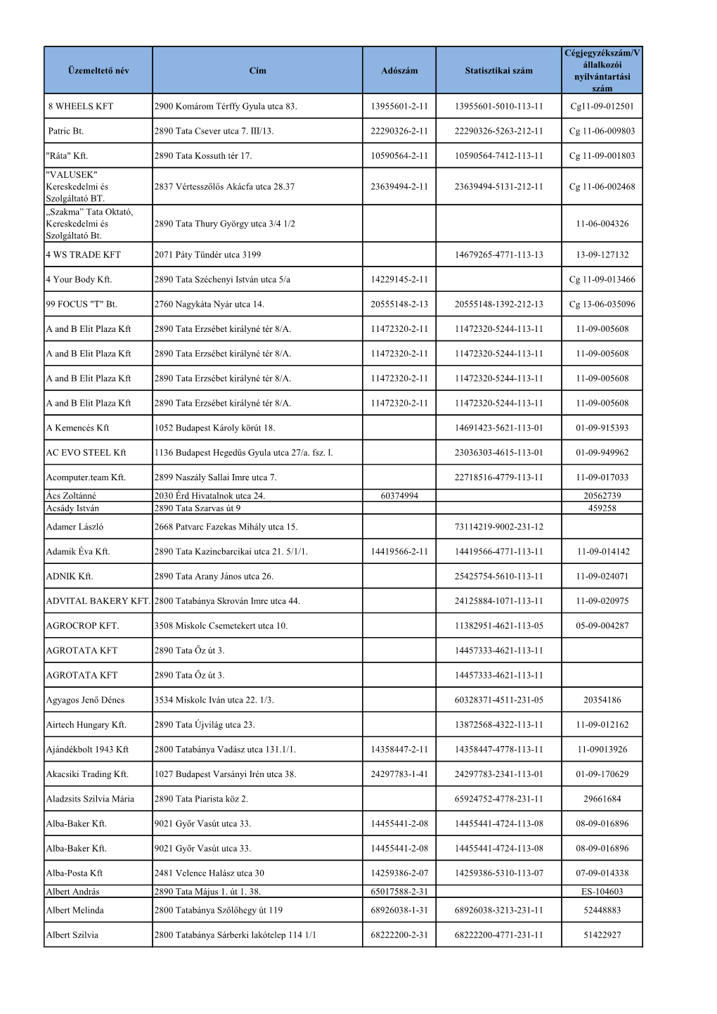 Üzemeltető Név Cím Adószám Statisztikai Szám Nyilvántartási Szám 8 WHEELS KFT 2900 Komárom Térffy Gyula Utca 83