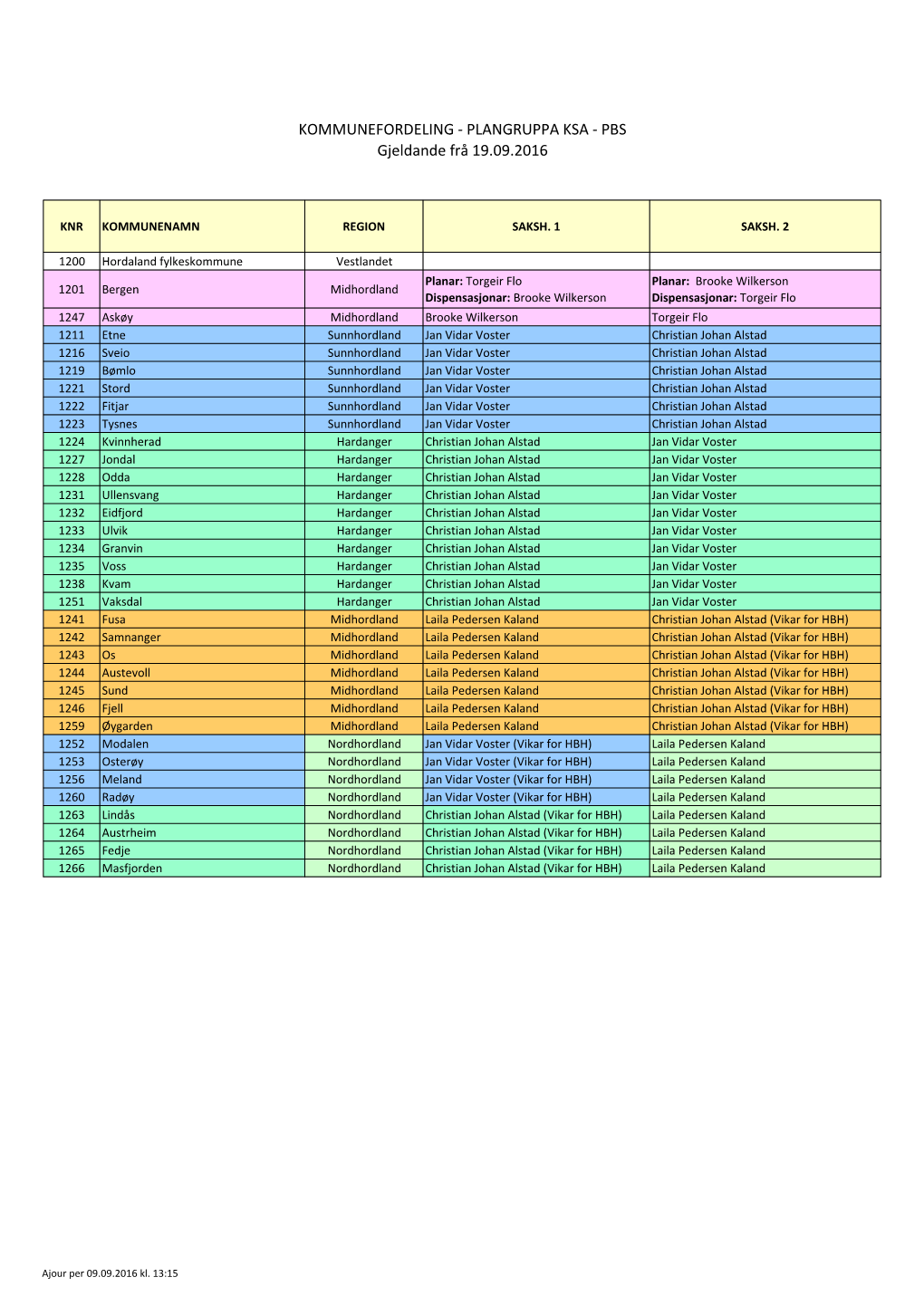 KOMMUNEFORDELING - PLANGRUPPA KSA - PBS Gjeldande Frå 19.09.2016
