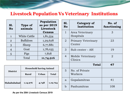 Livestock Population Vs Veterinary Institutions