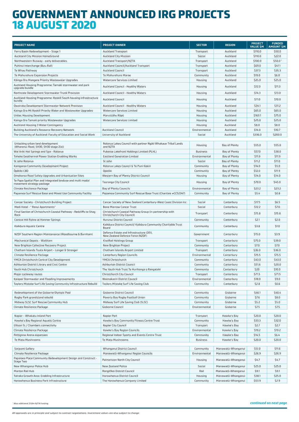 Government Announced Irg Projects 18 August 2020