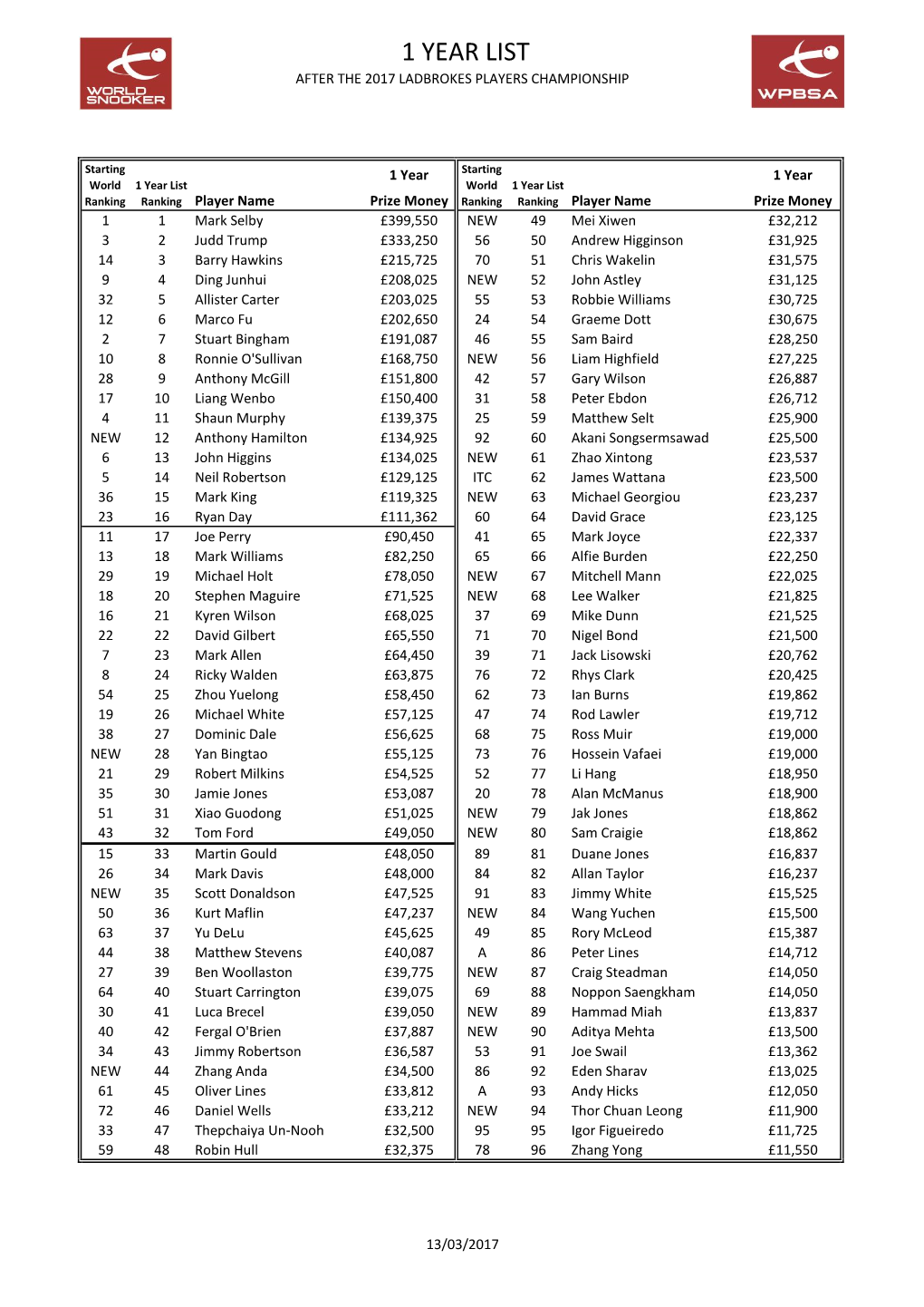 1 Year List After 2017 Players Championship