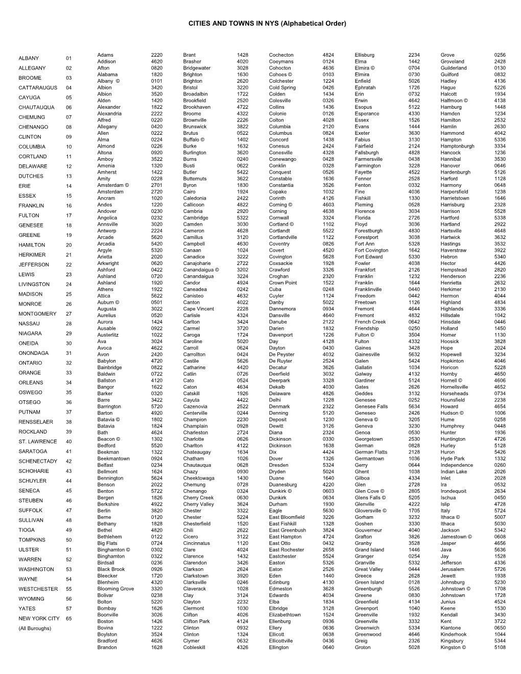 CITIES and TOWNS in NYS (Alphabetical Order)