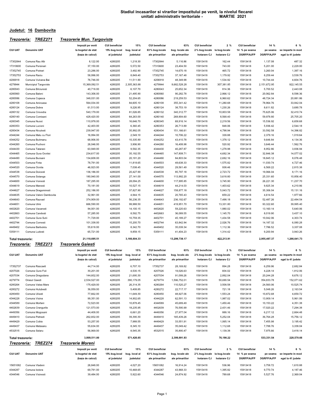 Stadiul Incasarilor Si Virarilor Impozitului Pe Venit, La Nivelul Fiecarei Unitati Administrativ Teritoriale - MARTIE 2021
