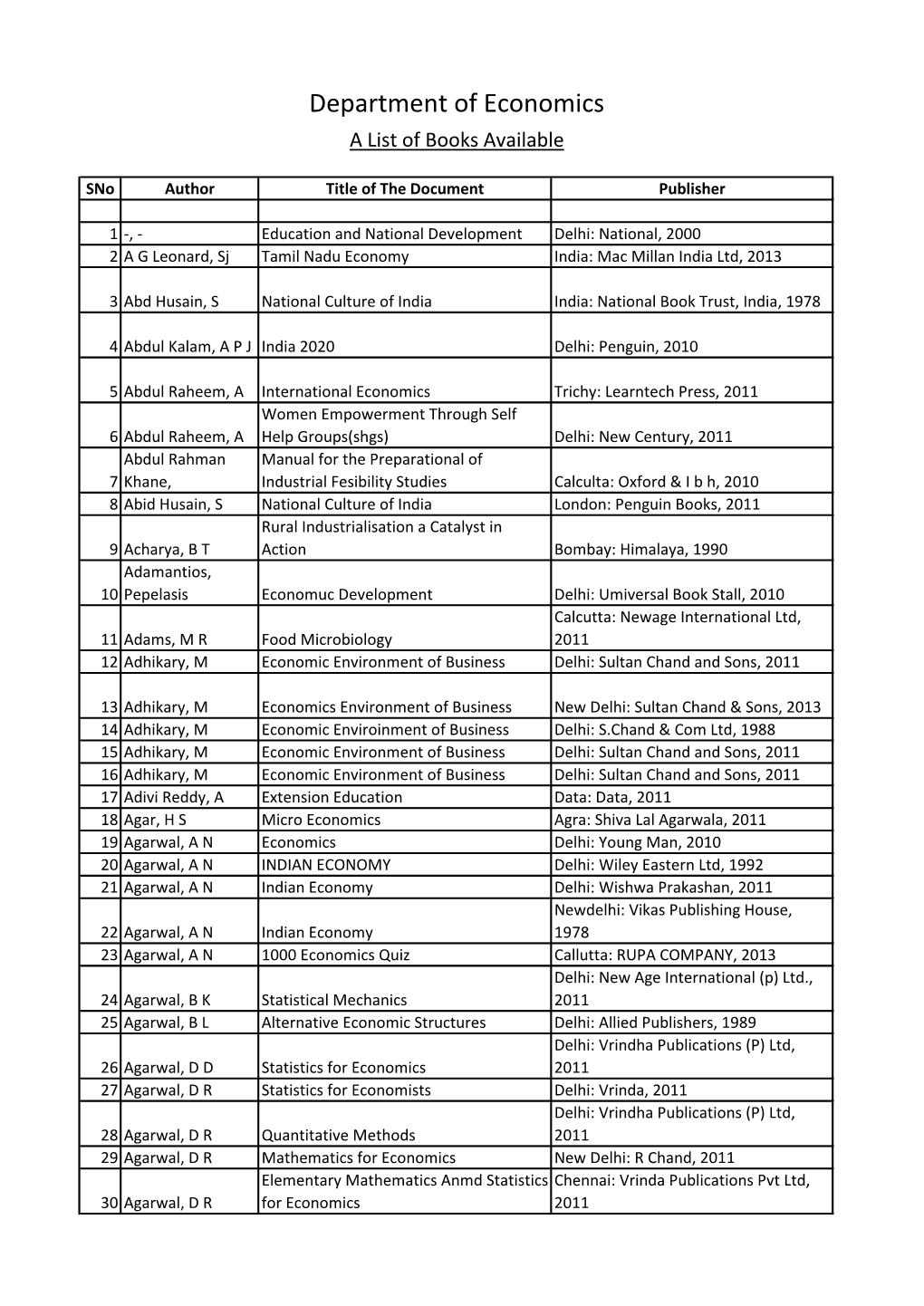 Department of Economics a List of Books Available