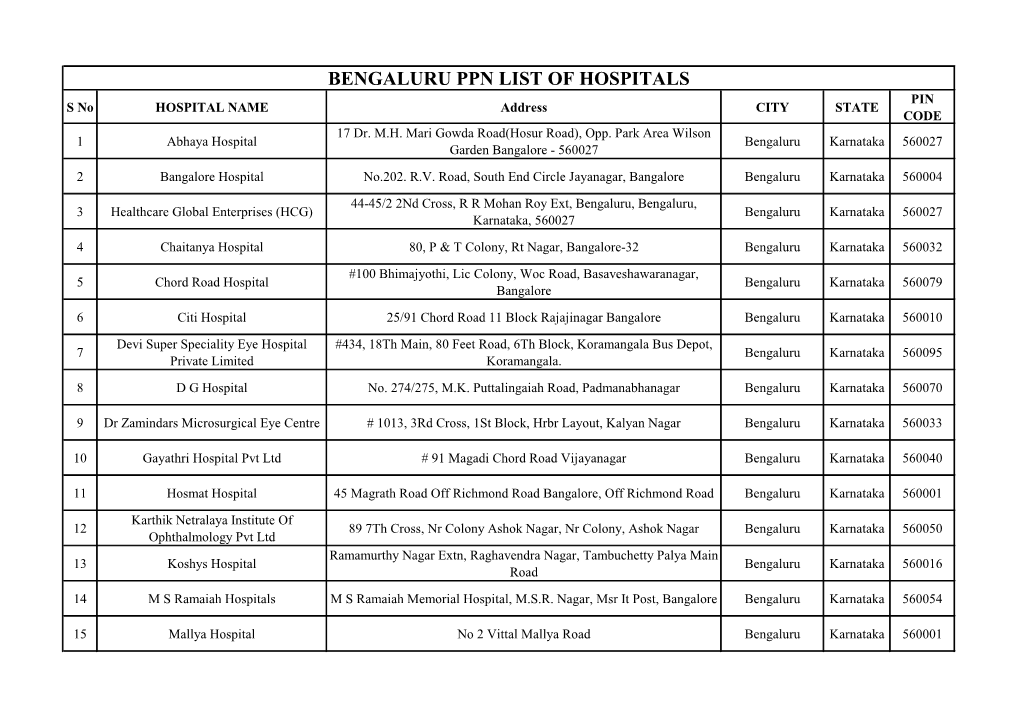 BENGALURU PPN LIST of HOSPITALS PIN S No HOSPITAL NAME Address CITY STATE CODE 17 Dr