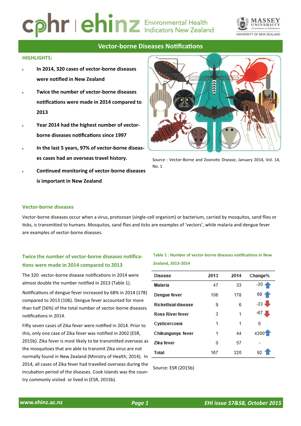 Vector-Borne Diseases Notifications HIGHLIGHTS