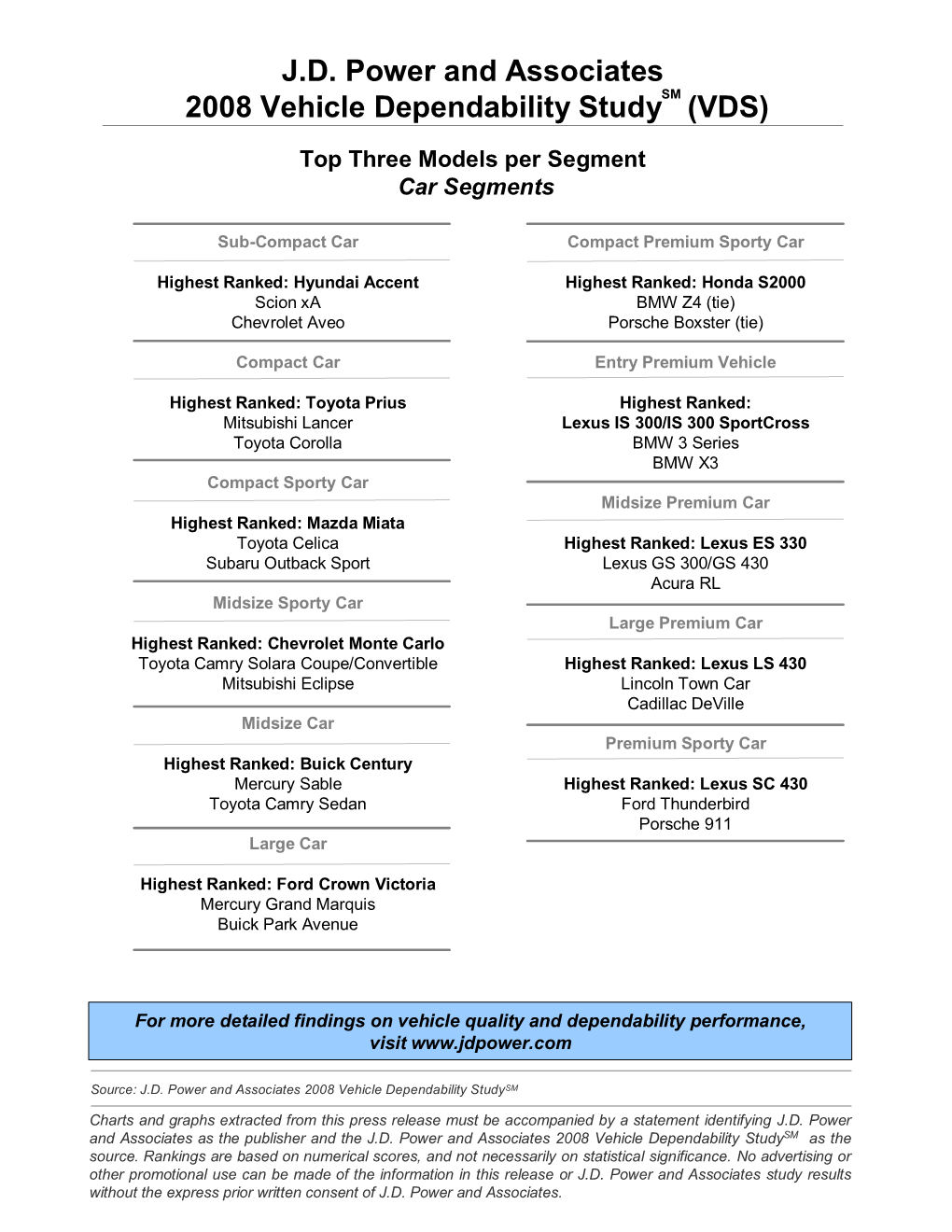 J.D. Power and Associates 2008 Vehicle Dependability Study (VDS)