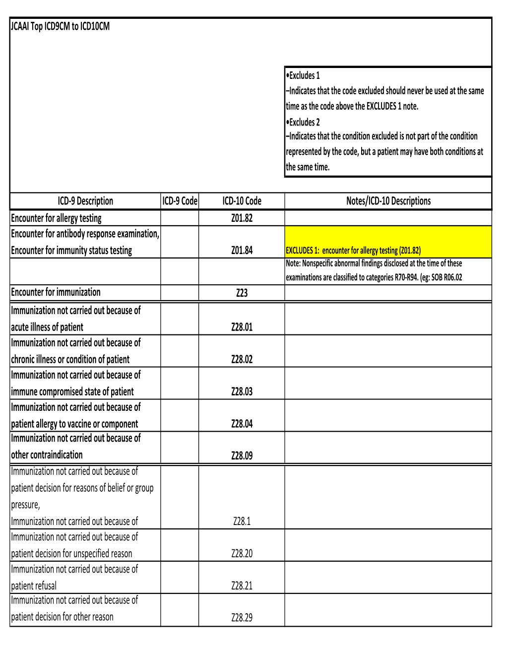 Allergy Top 50 ICD9 to ICD10 Final.Xlsx