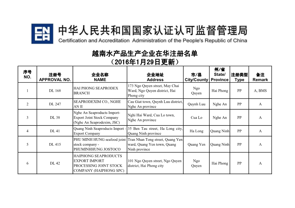 越南水产品生产企业在华注册名单 （2016年1月29日更新） 州/省 序号 注册号 企业名称 企业地址 市/县 State/ 注册类型 备注 NO