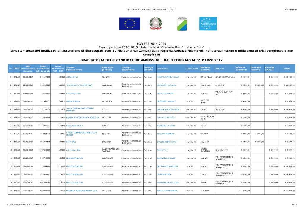 Graduatoria Delle Candidature Ammissibili Dal 1 Febbraio Al 31 Marzo 2017