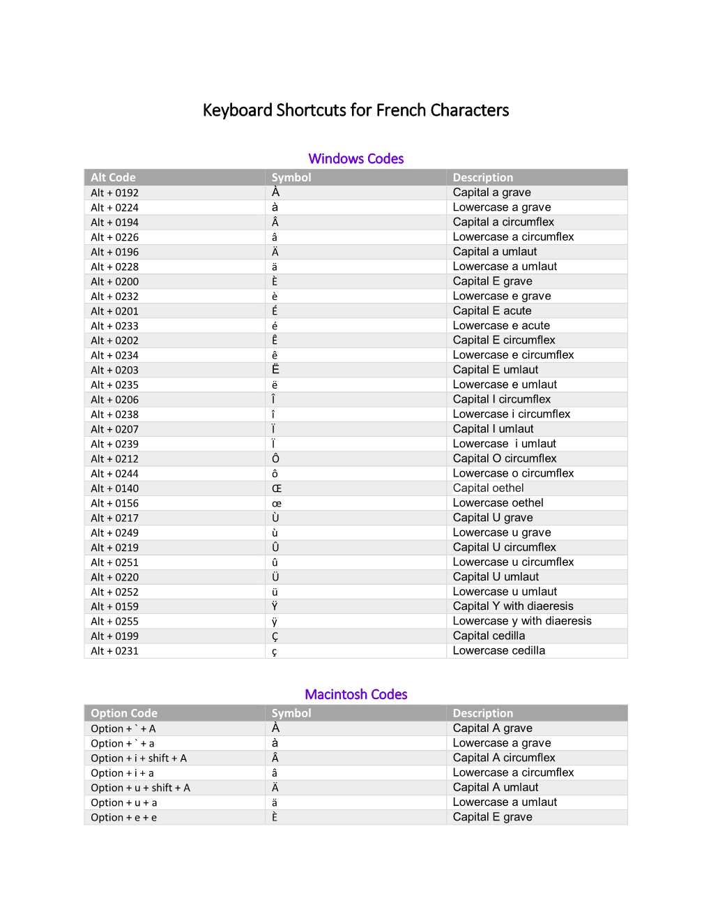 Keyboard Shortcuts for French Characters