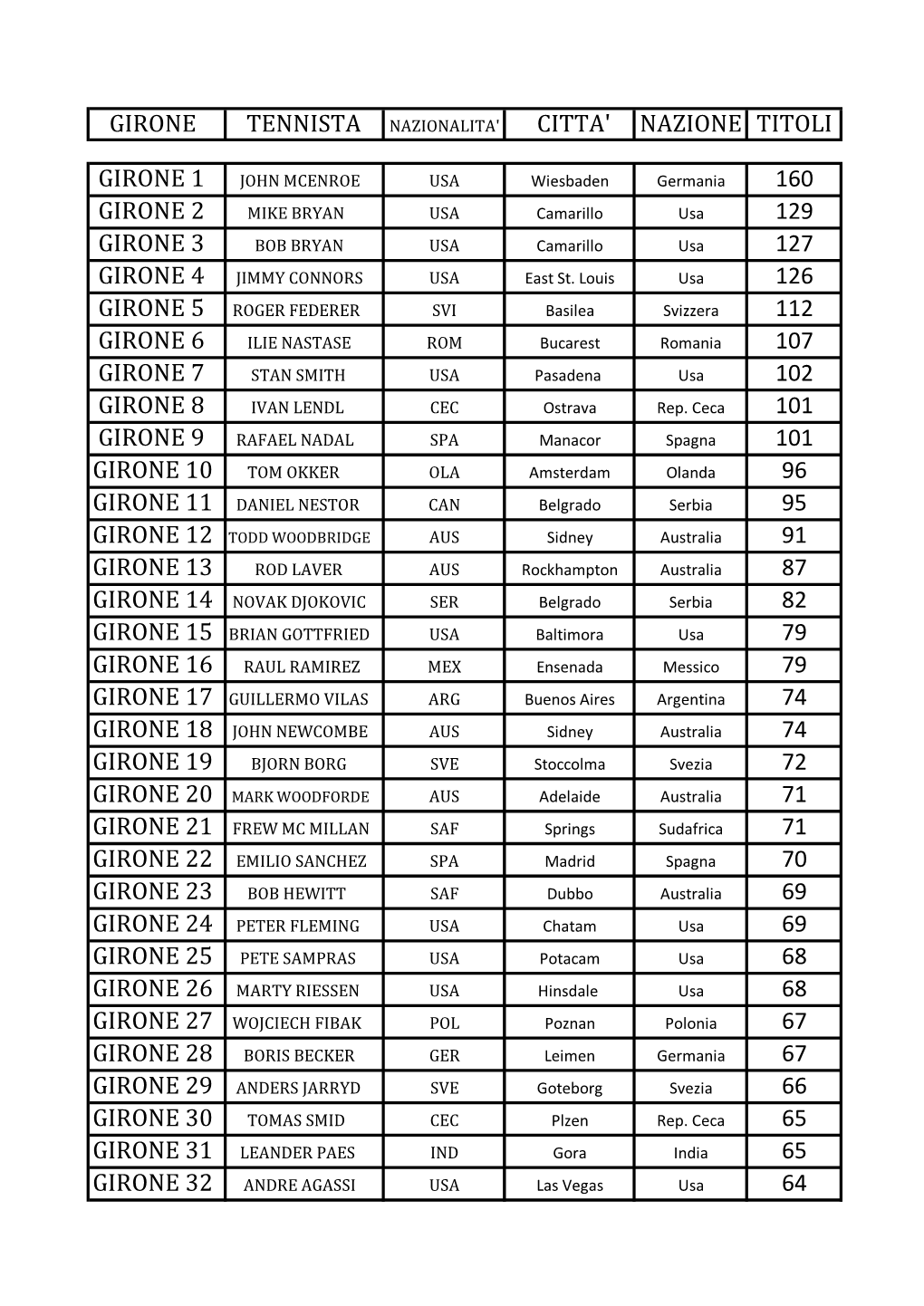 Girone Tennista Nazionalita' Citta' Nazione Titoli Girone 1