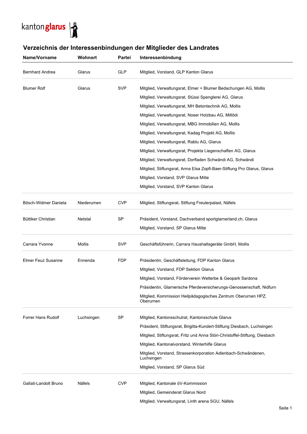 Verzeichnis Der Interessenbindungen Der Mitglieder Des Landrates Name/Vorname Wohnort Partei Interessenbindung