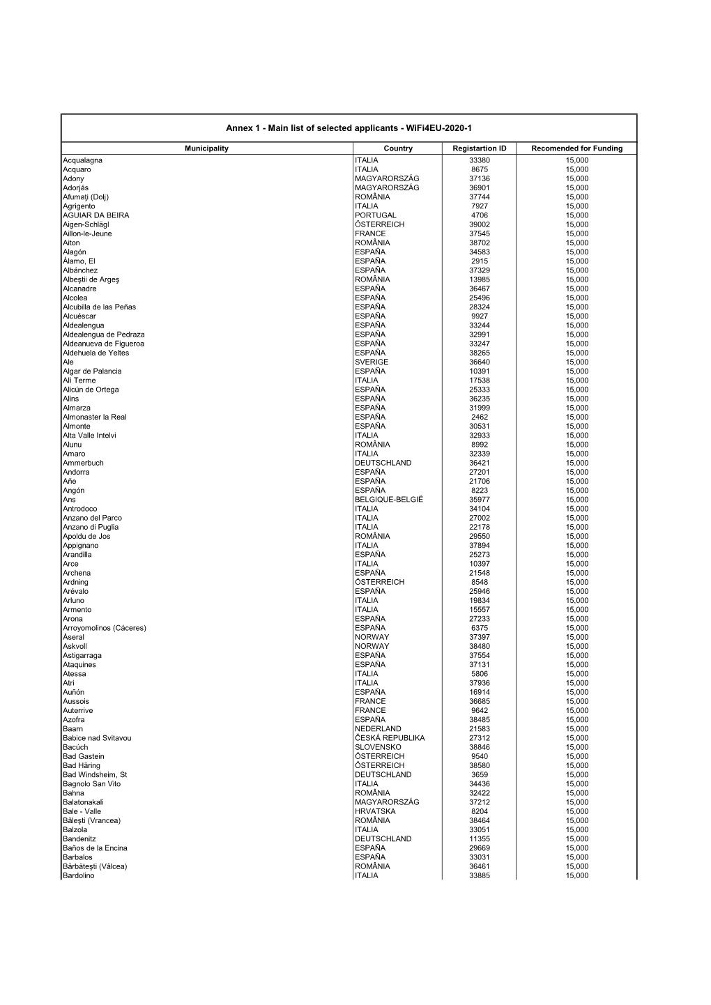 Annex 1 - Main List of Selected Applicants - Wifi4eu-2020-1