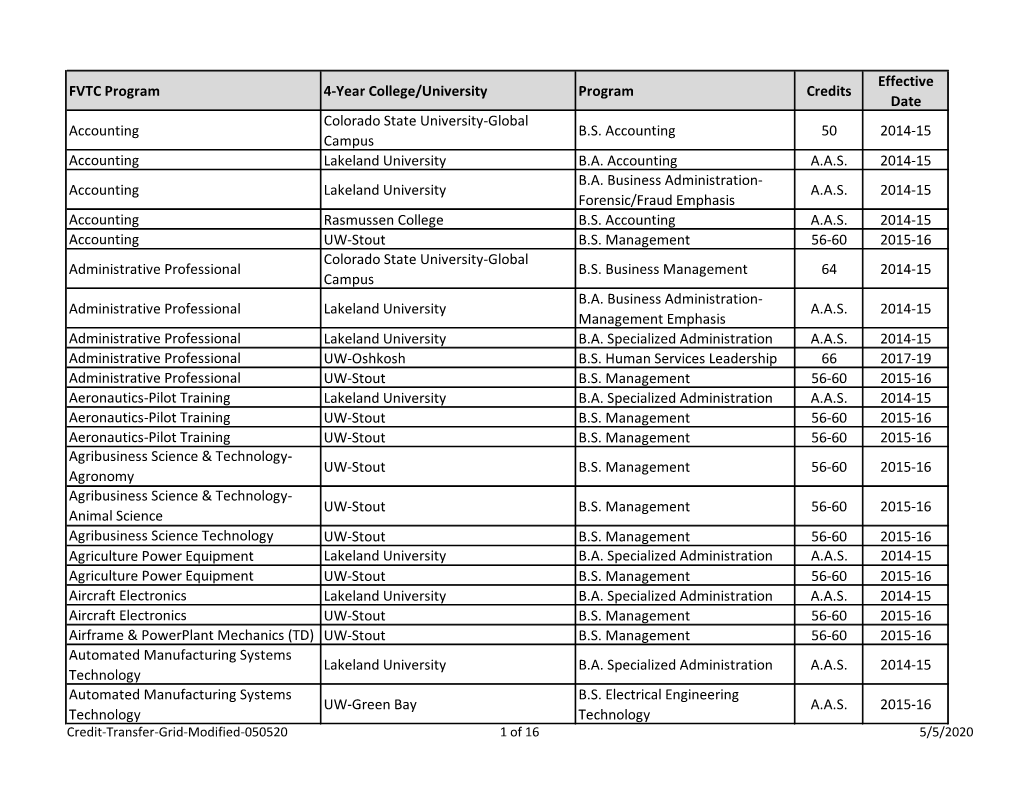 FVTC Program 4-Year College/University Program Credits Date Colorado State University-Global Accounting B.S