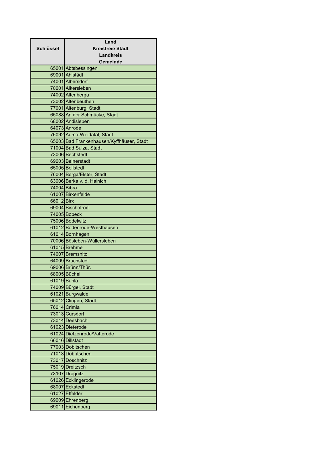 Land Schlüssel Kreisfreie Stadt Landkreis Gemeinde 65001 Abtsbessingen 69001 Ahlstädt 74001 Albersdorf 70001 Alkersleben 74002