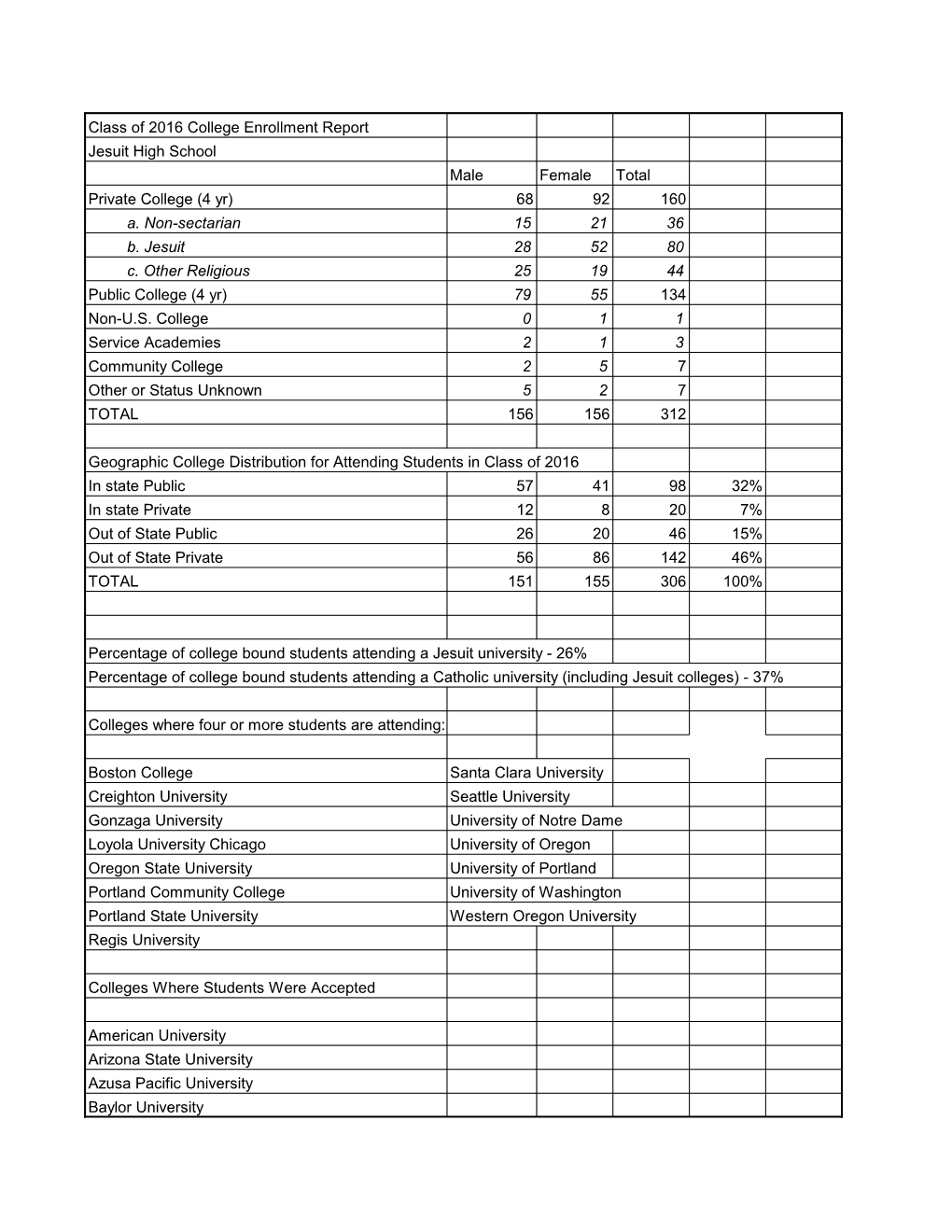 Class of 2016 College Enrollment Report Jesuit High School Male Female Total Private College (4 Yr) 68 92 160 A. Non-Sectarian 15 21 36 B