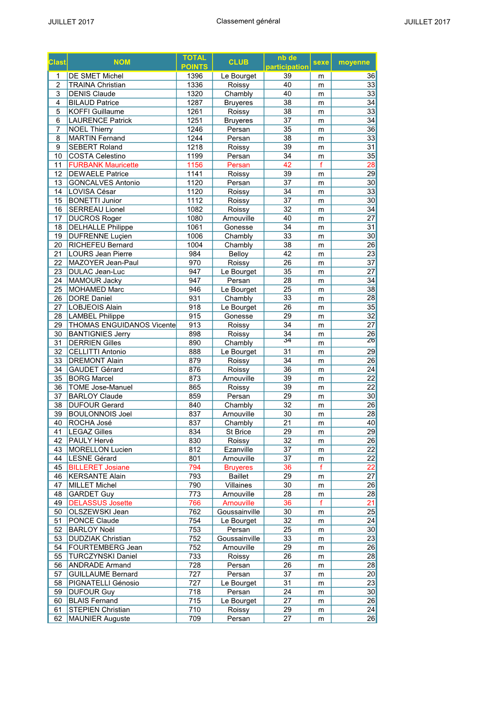 JUILLET 2017 Classement Général JUILLET 2017 Clast. NOM TOTAL