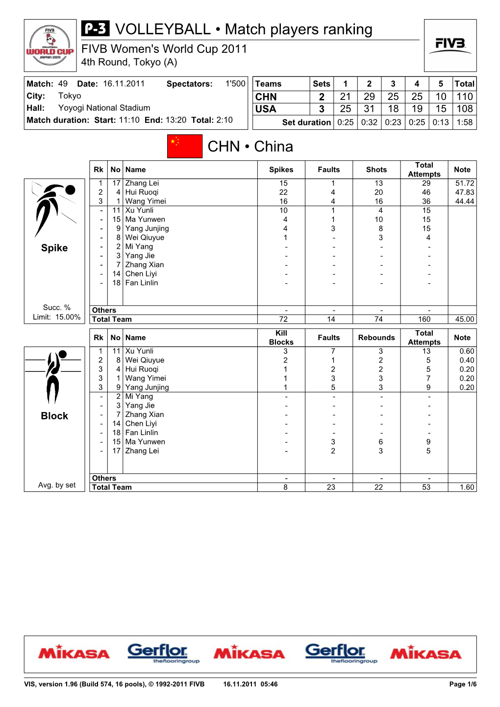 CHN • China VOLLEYBALL • Match Players Ranking