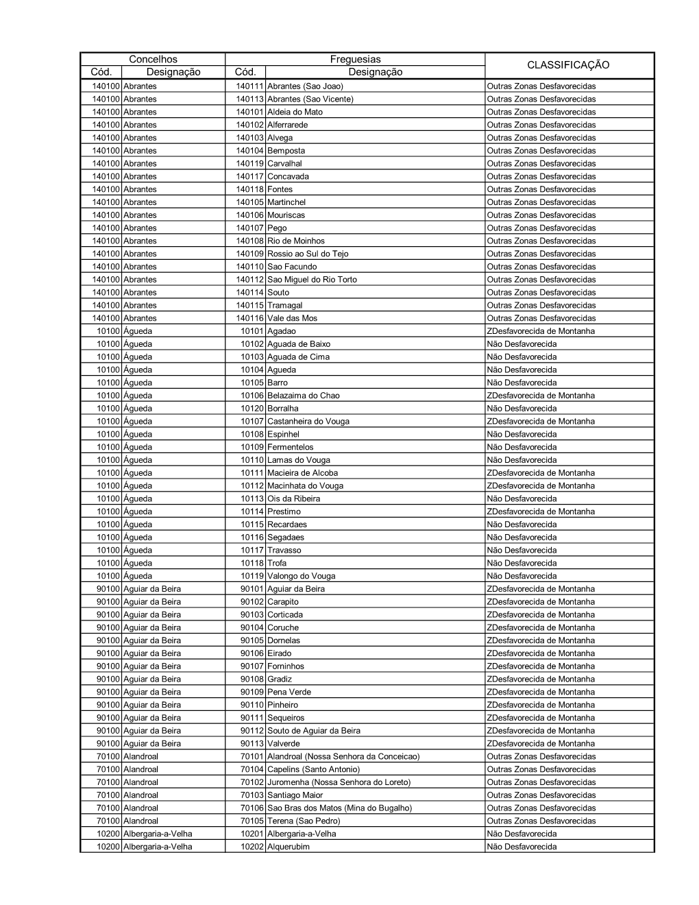 Lista De Freguesias Desfavorecidas