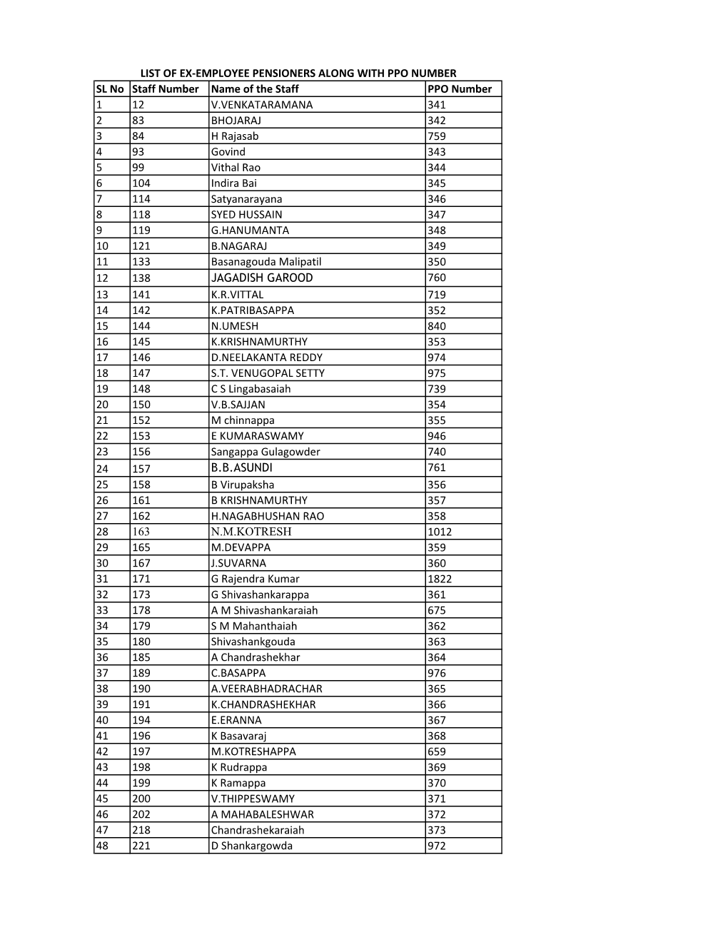 SL No Staff Number Name of the Staff PPO Number 1 12 V