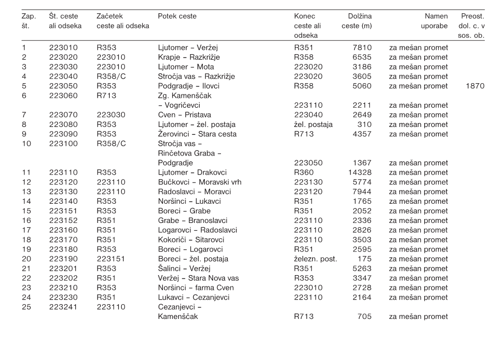 Lokalne Ceste (LC) Med Naselji V Občini in Med Naselji V 224 500 – Lendavska Cesta Občini in Naselji V Sosednjih Občinah So