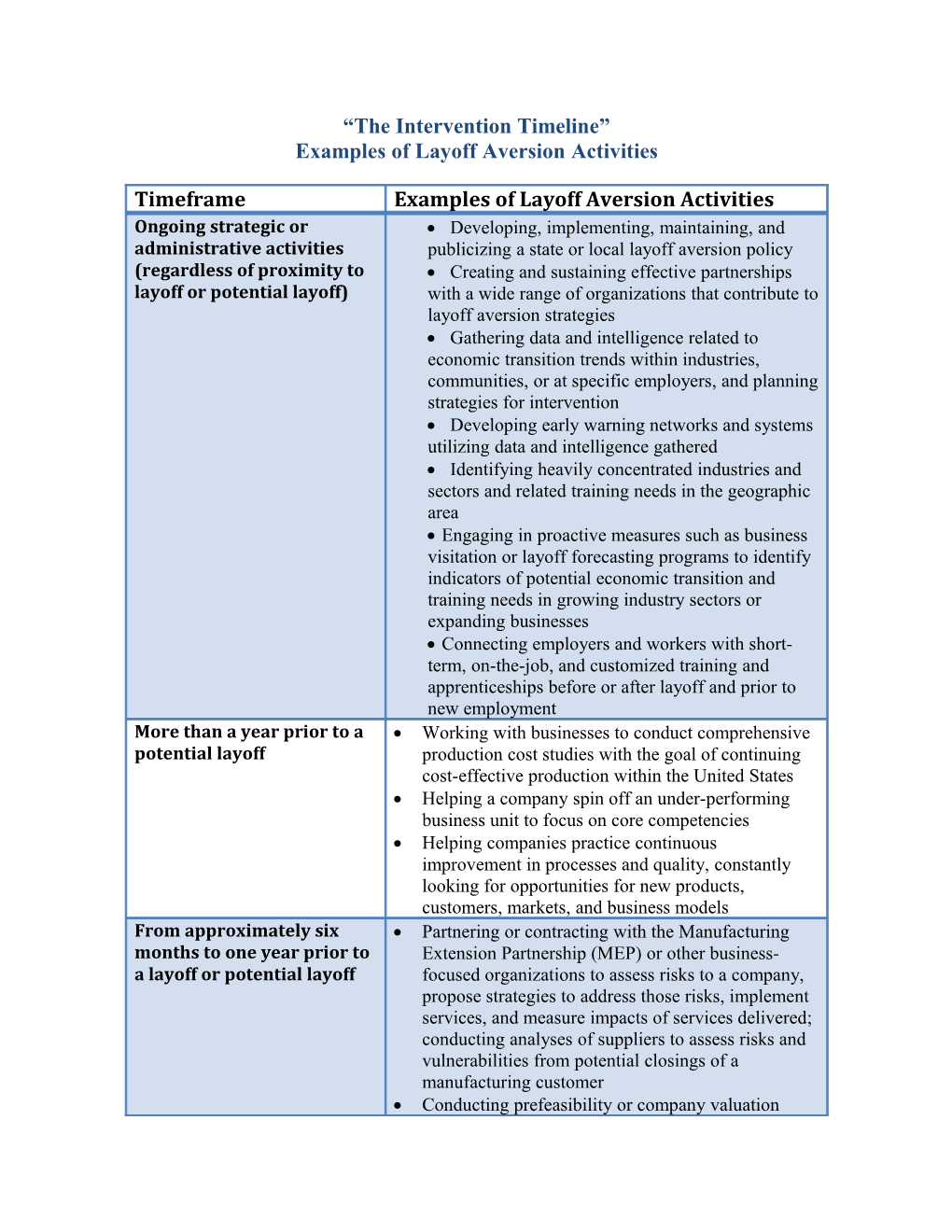 Examples of Layoff Aversion Activities