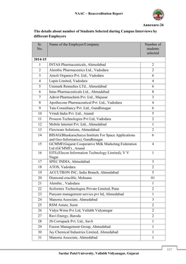 Annexure-26 the Details About Number of Students Selected During Campus Interviews by Different Employers