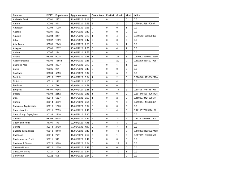 Contagi-Fvg-Coronavirus-Comune-15