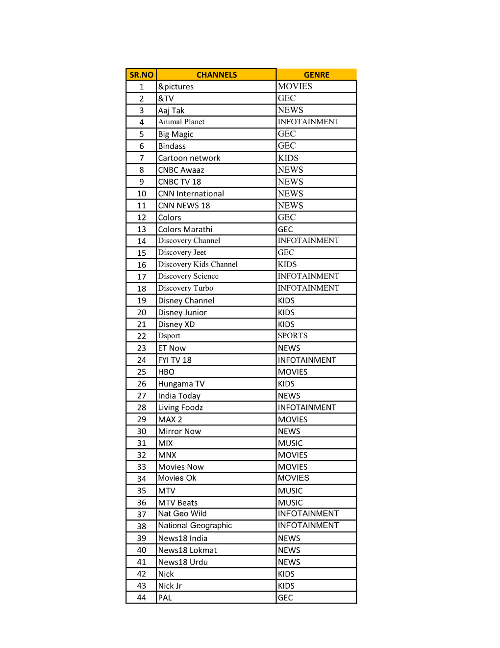 SR.NO CHANNELS GENRE 1 &Pictures MOVIES 2 &TV GEC 3