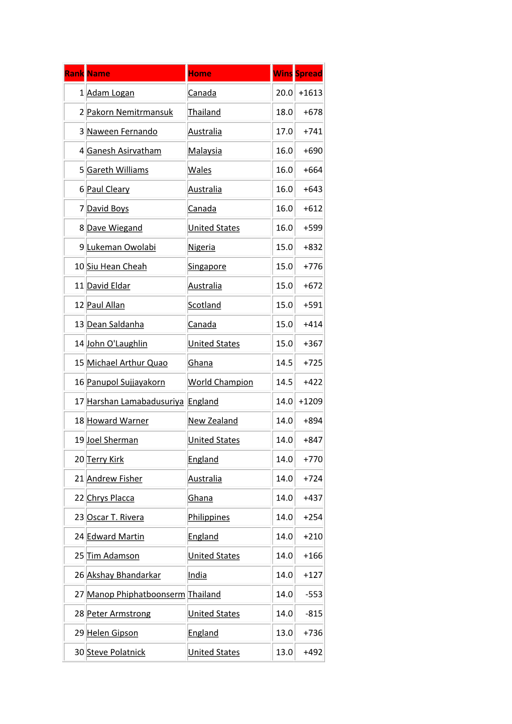Rank Name Home Wins Spread 1 Adam Logan Canada 20.0 +1613 2