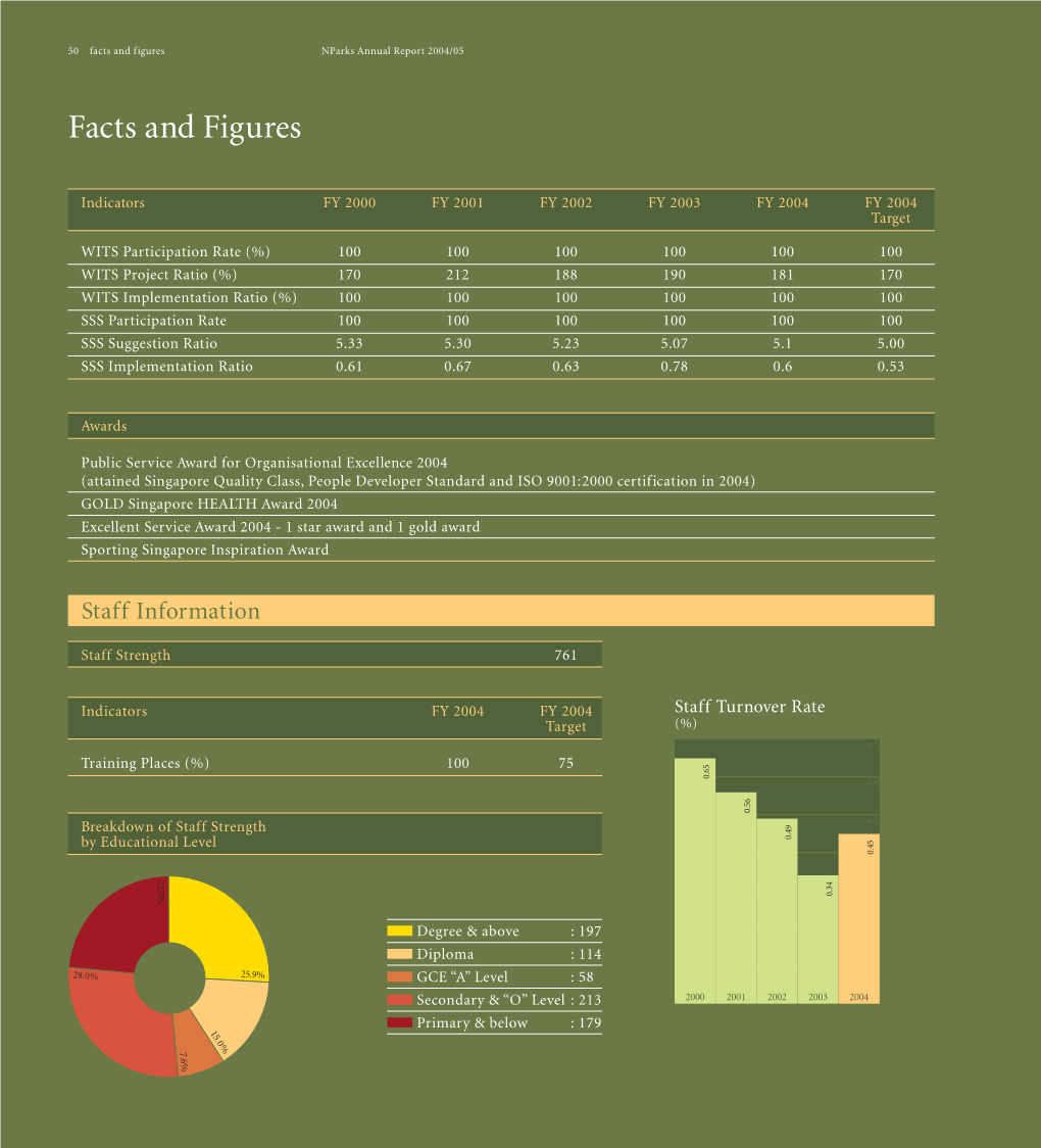 Facts and Figures Nparks Annual Report 2004/05