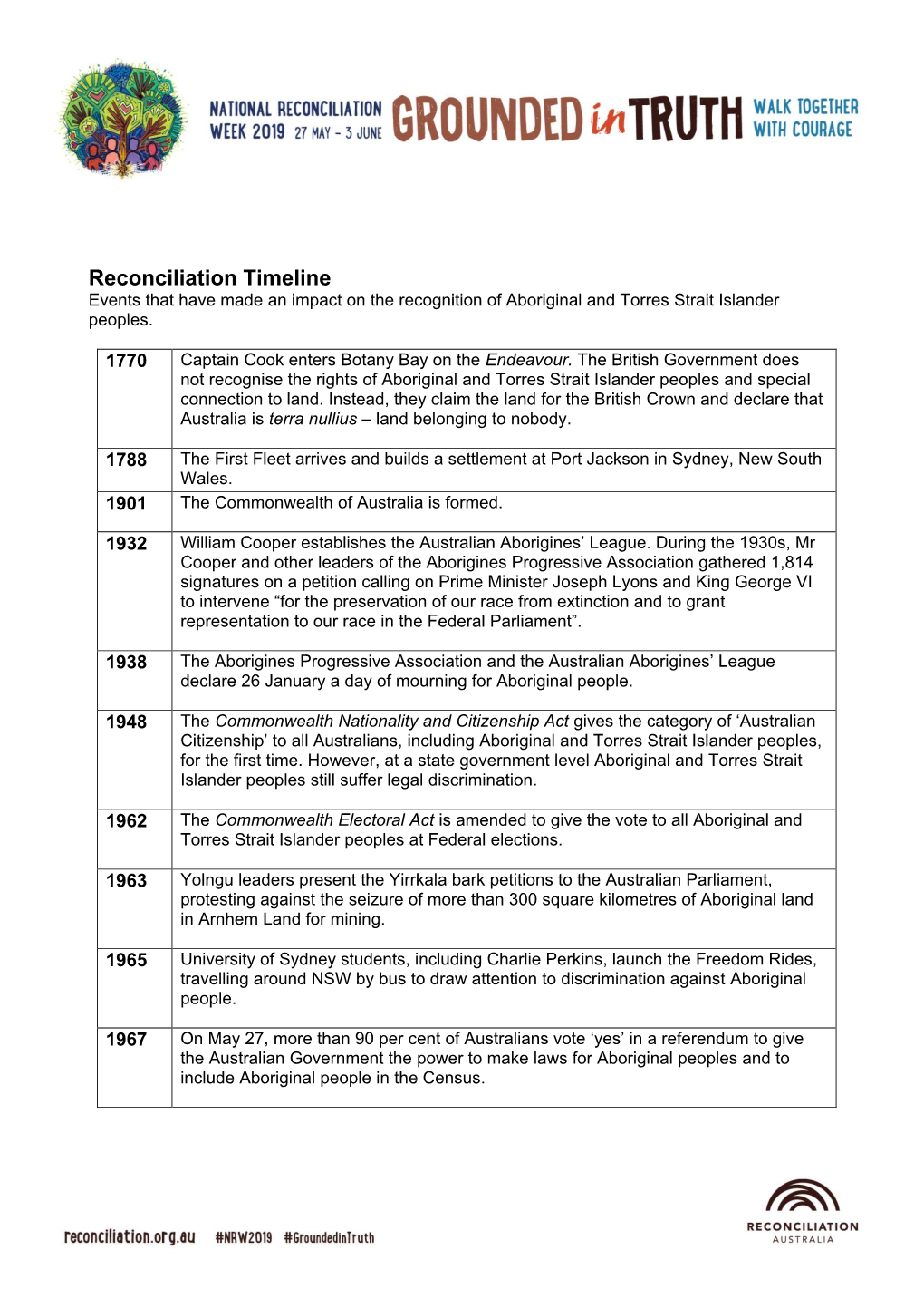 Reconciliation Timeline Events That Have Made an Impact on the Recognition of Aboriginal and Torres Strait Islander Peoples