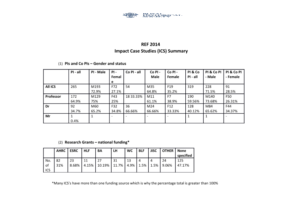 (1) Pis and Co Pis Gender and Status