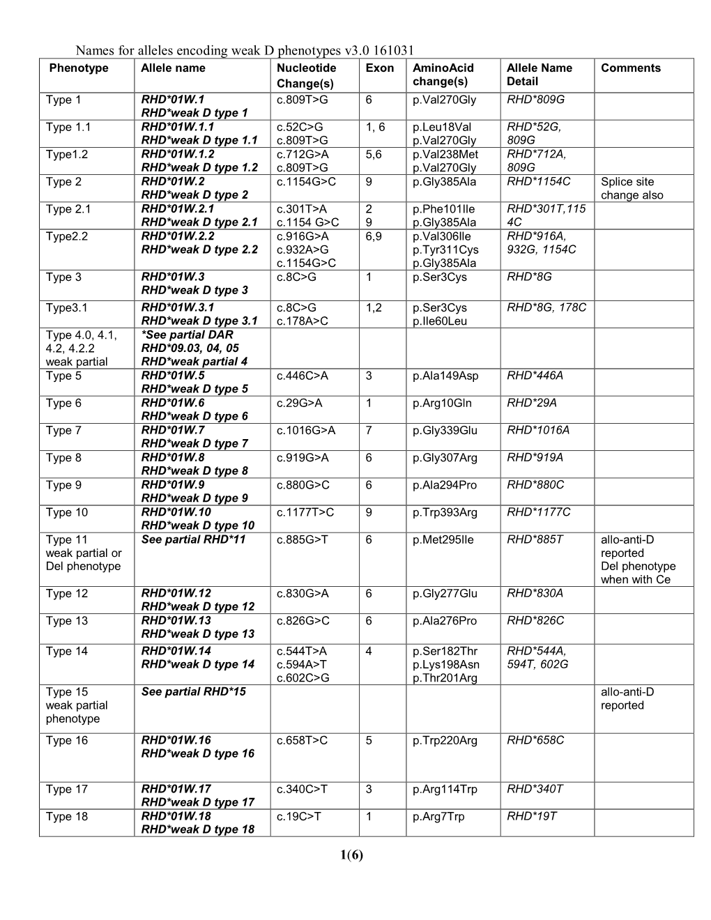 Names for Alleles Encoding Weak D Phenotypes V3.0 161031