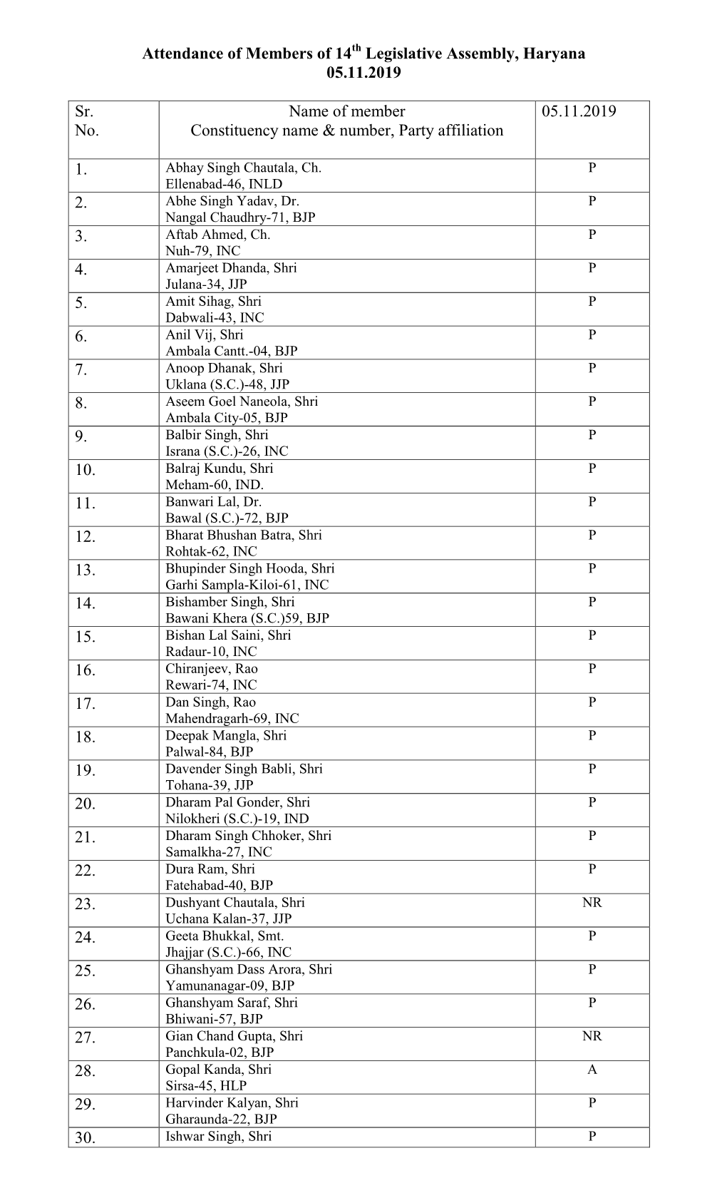 Attendance of Members of 14 Legislative Assembly, Haryana