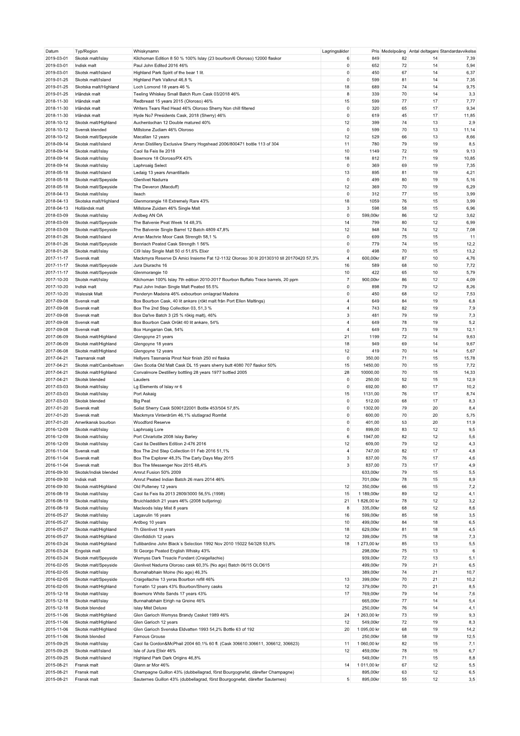 Datum Typ/Region Whiskynamn Lagringsålder Pris Medelpoäng