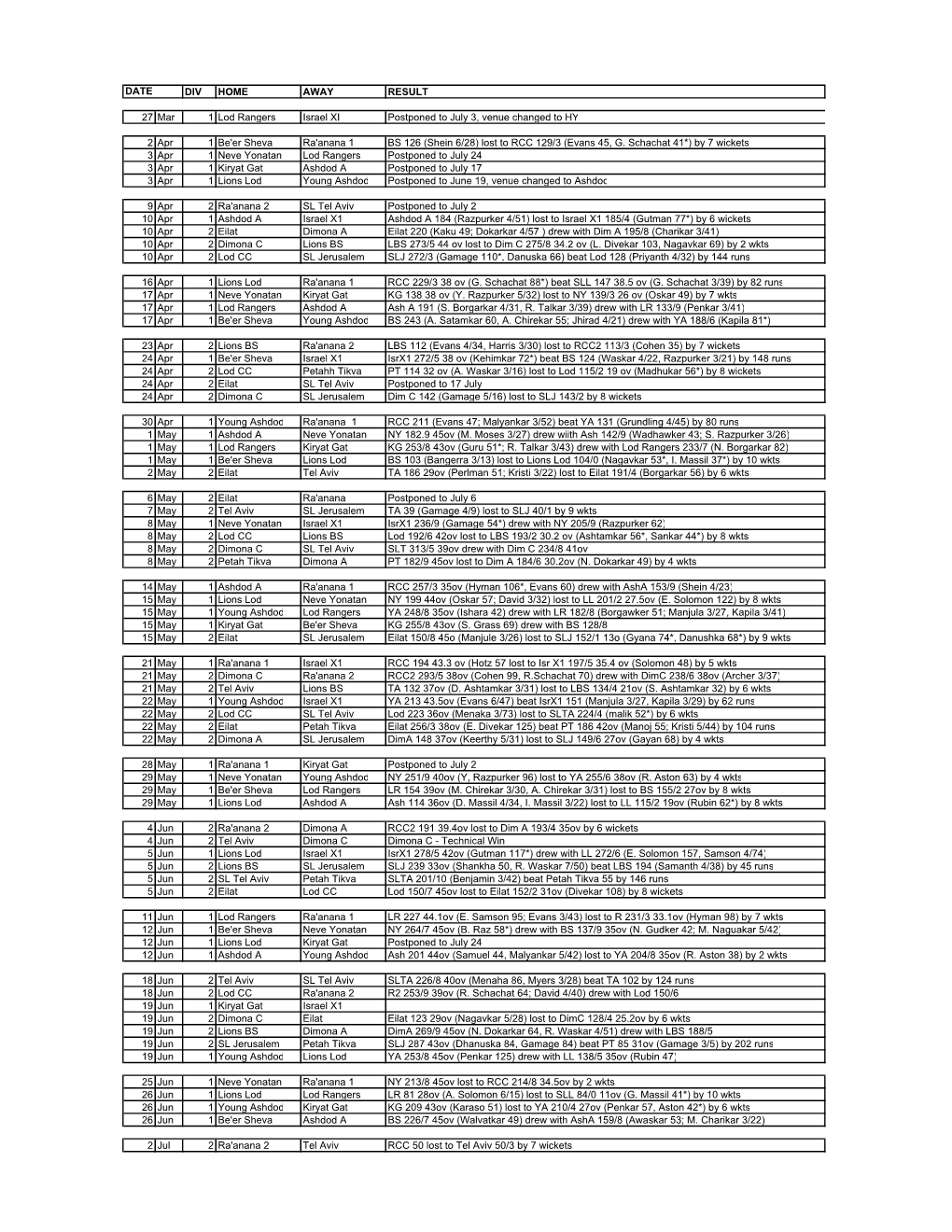 DIV HOME AWAY RESULT 27 Mar 1 Lod Rangers Israel XI Postponed to July 3, Venue Changed to HY 2 Apr 1 Be'er Sheva Ra'anana 1 BS 1