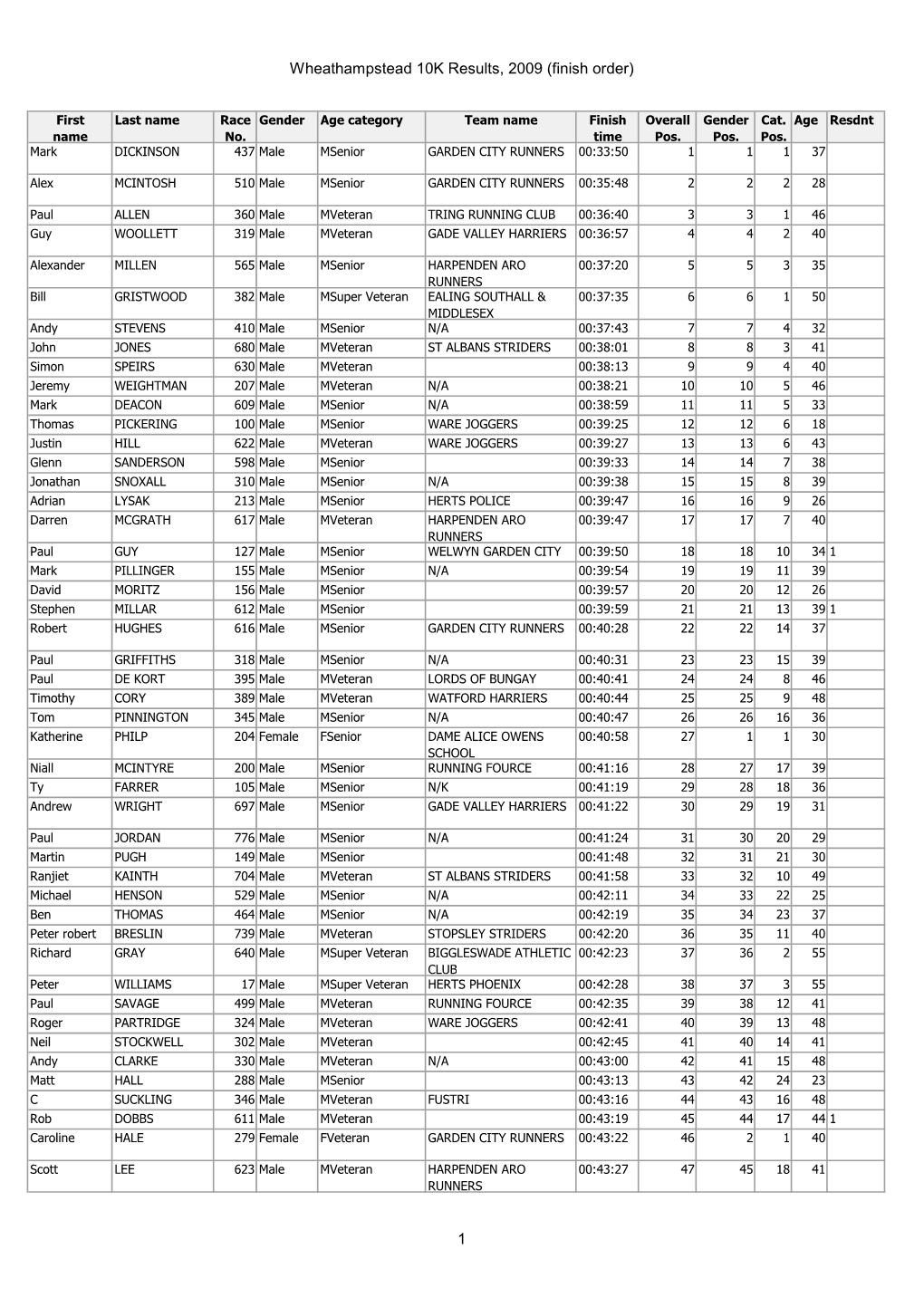 Wheathampstead 10K Results, 2009 (Finish Order)