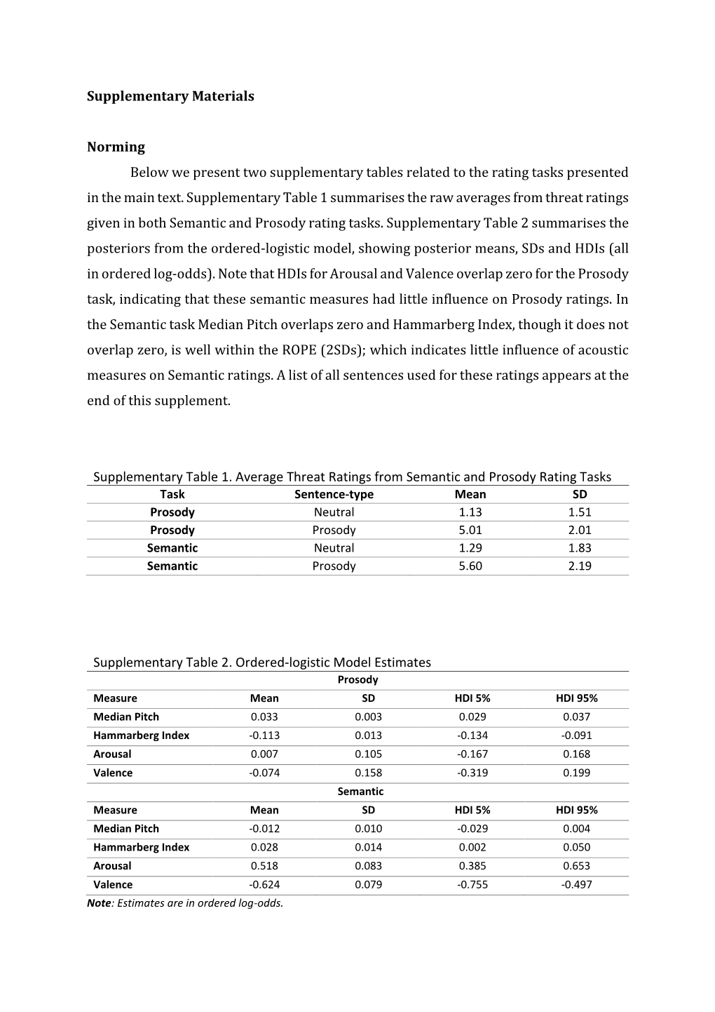 Supplementary Materials Norming Below We Present Two