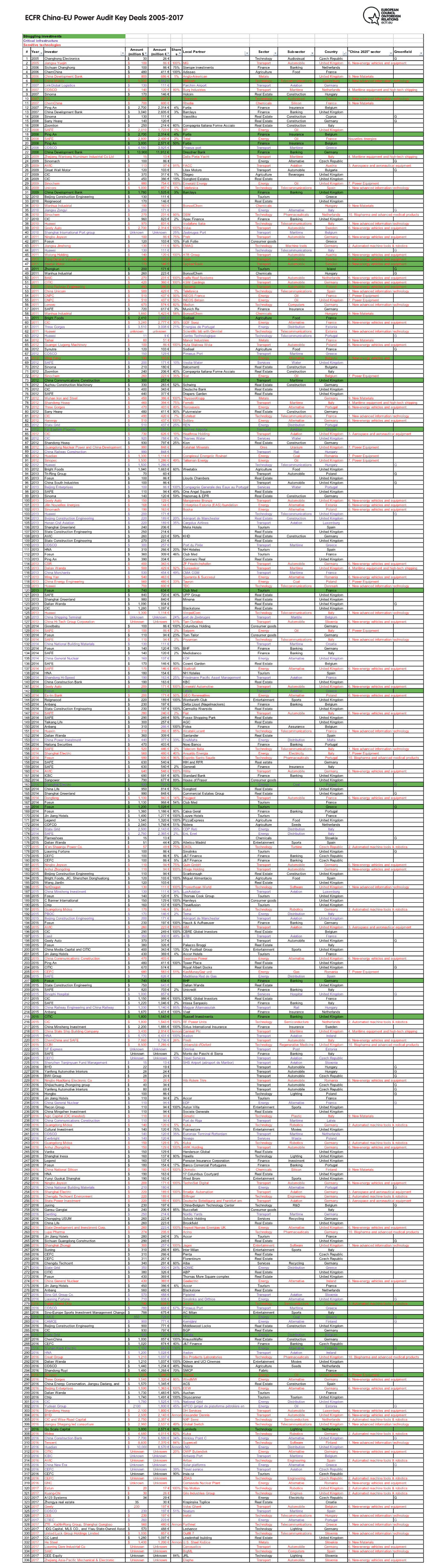 Key Deals 2005-2017 ECFR China-EU Power Audit Key Deals 2005-2017