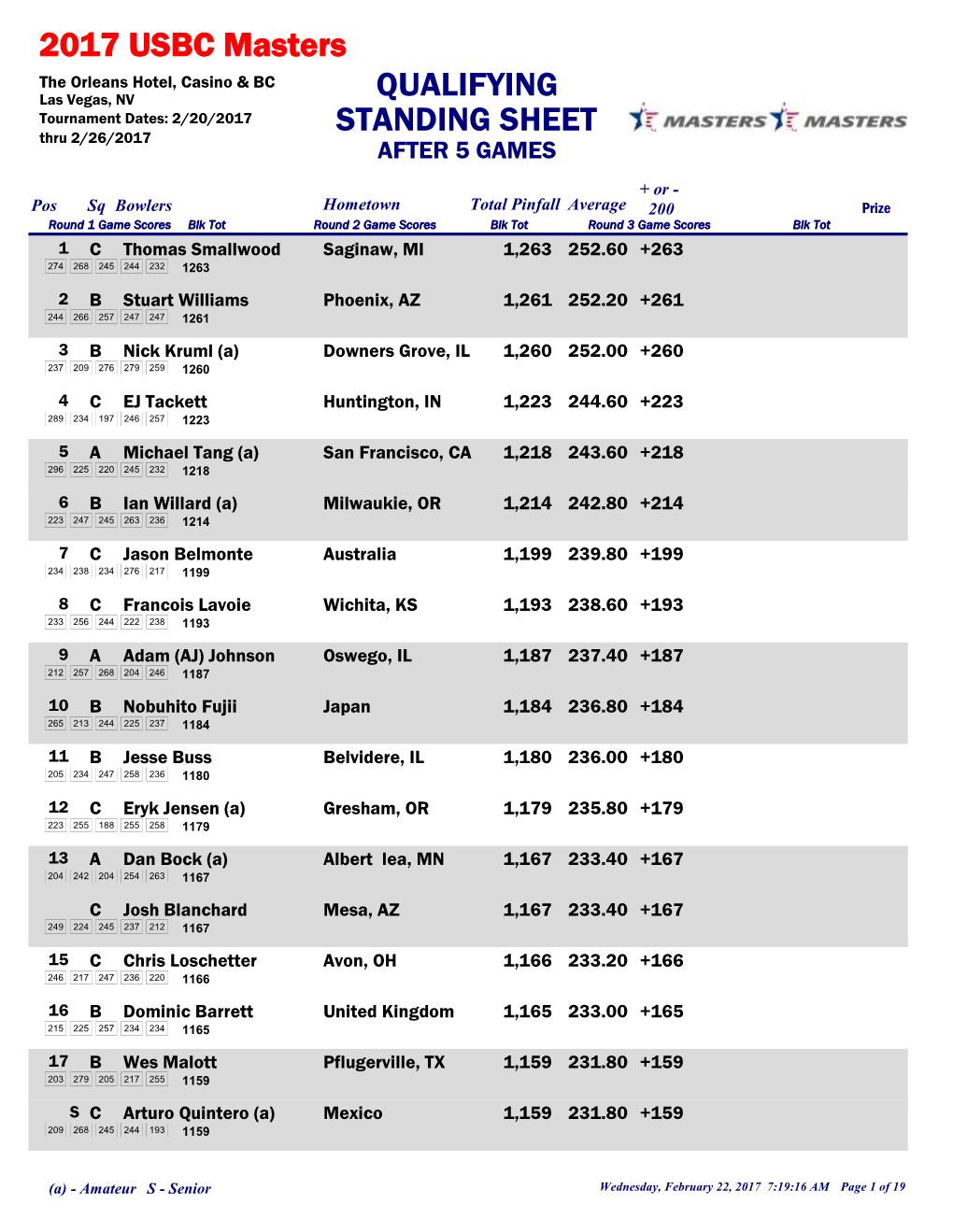 STANDING SHEET 2017 USBC Masters QUALIFYING