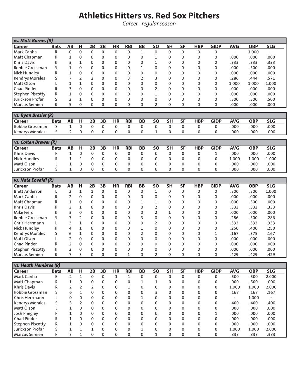 Athletics Hitters Vs. Red Sox Pitchers Career - Regular Season Vs